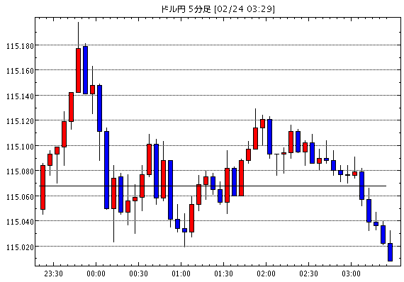 ［予想］ＮＹ市場動向（午後0時台）：ダウ21ドル安、原油先物0.09ドル高（今日これからのドル円見通し・テクニカル/掲示板情報他）