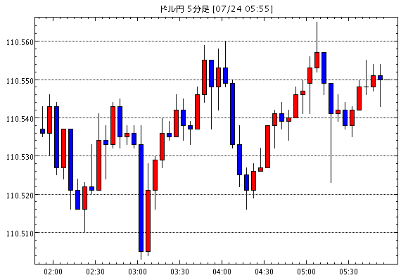 【米ドル円110.55】7月25日01:20現在のFXテクニカル・掲示板情報まとめと今後の為替展望【USD/JPY】