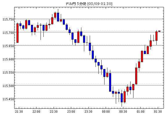 ［予想］ＮＹ市場動向（午前10時台）：ダウ95ドル安、原油先物9.04ドル高（今日これからのドル円見通し・テクニカル/掲示板情報他）