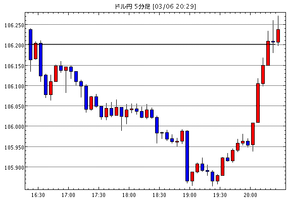 ［予想］ドル円は引き付けて戻り売り、ユーロドルは押し目買いで / ドル指数は小幅低下も前日のレンジ内に収まる…他、今日これからのドル円見通し