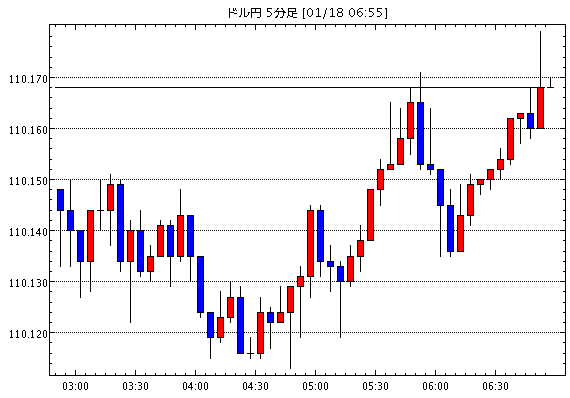 【米ドル円110.16】1月19日07:40現在のFXテクニカル・掲示板情報まとめと今後の為替展望【USD/JPY】