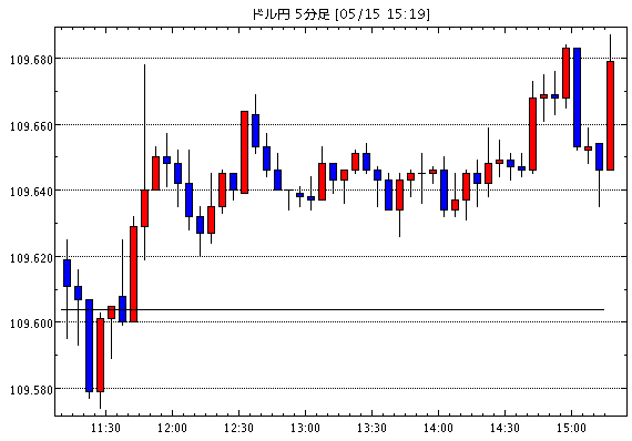 ［予想］ドル円狭いレンジでのもみ合い＝東京為替概況（今日これからのドル円見通し・テクニカル/掲示板情報他）