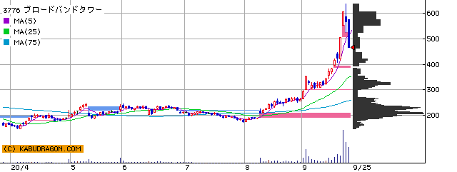今の注目銘柄 ⇒ 3776ＢＢタワー 4058トヨクモ 他（9月25日14～15時）ランキング