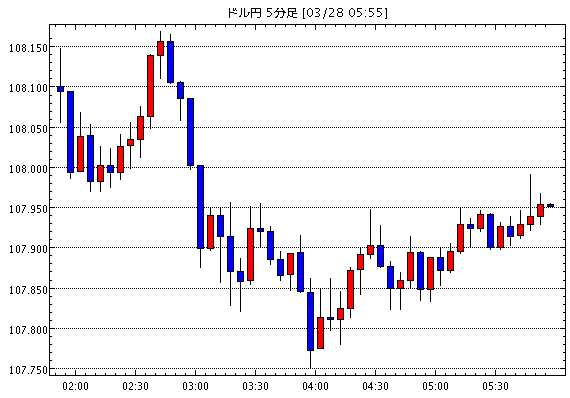 【米ドル円107.92】3月28日13:40現在のFXテクニカル・掲示板情報まとめと今後の為替展望【USD/JPY】