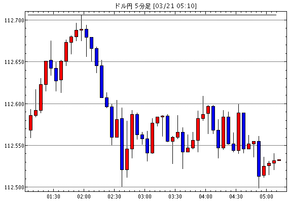 ［予想］ドル円 / ＮＹ市場動向（午後2時台）：ダウ1ドル安　原油先物比0.36ドル安（今日これからのドル円見通し・テクニカル/掲示板情報他）