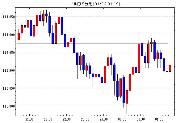 ［予想］ＮＹ市場動向（午前10時台）：ダウ576ドル安、原油先物1.07ドル高 / 【速報】ドル・円113.…他、今日これからのドル円見通し