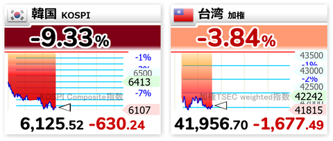韓国総合株価指数(KOSPI)、韓国モメチンがバナナを拾っては投げ捨てる今年8回目のサーキットブレーカー発動