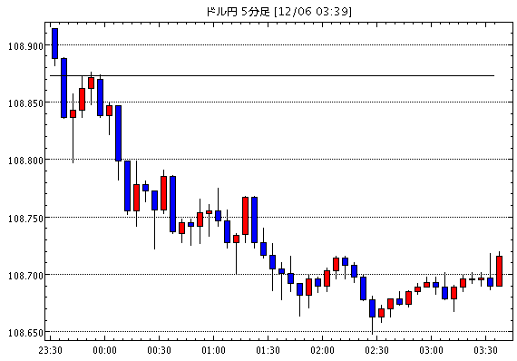 ［予想］ＮＹ市場動向（午後0時台）：ダウ22ドル安、原油先物0.16ドル高（今日これからのドル円見通し・テクニカル/掲示板情報他）