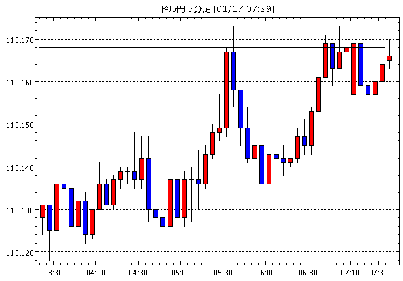 ［予想］ドル円は１１０円１０銭台、史上最高値を更新する米株価動向などが支え=東京為替 / 1月17日(金)■…他、今日これからのドル円見通し