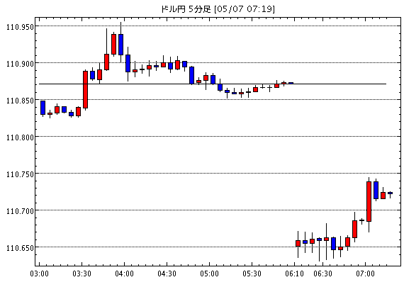 FX為替 【米ドル円110.72】5月7日0720現在のFXテクニカル・掲示板情報まとめと今後の為替展望