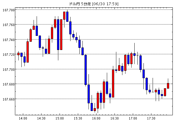 【米ドル円107.68】6月30日18:00現在のFXテクニカル・掲示板情報まとめと今後の為替展望【USD/JPY】