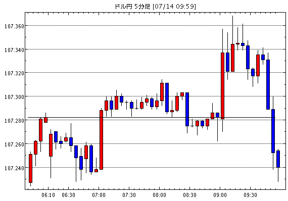 ［相場観］[全般]NY株引け間際に急落（今日の注目ポイント・テクニカル/米ドル円掲示板情報他）