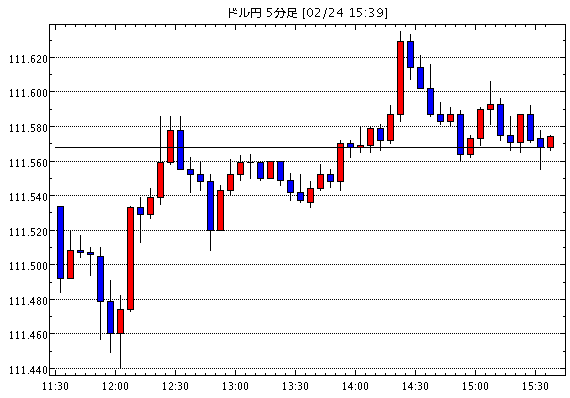 【米ドル円111.58】2月24日15:40現在のFXテクニカル・掲示板情報まとめと今後の為替展望【USD/JPY】