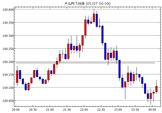 ［予想］ＮＹ市場動向（午前10時台）：ダウ26ドル安、原油先物0.57ドル安（今日これからのドル円見通し・テクニカル/掲示板情報他）