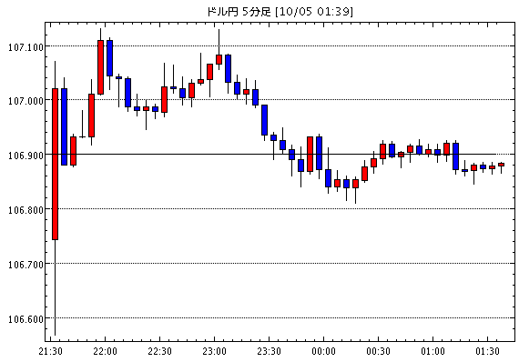 【米ドル円106.88】10月5日01:40現在のFXテクニカル・掲示板情報まとめと今後の為替展望【USD/JPY】