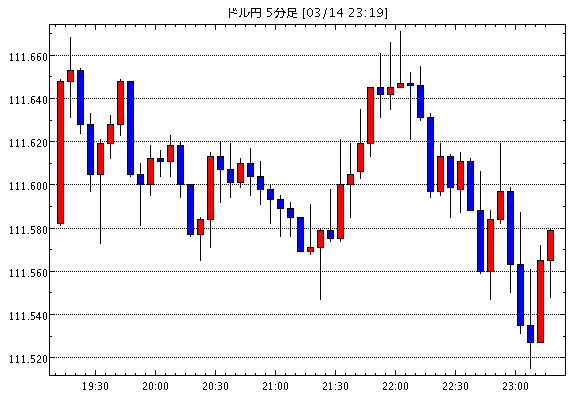 【米ドル円111.58】3月14日23:20現在のFXテクニカル・掲示板情報まとめと今後の為替展望【USD/JPY】