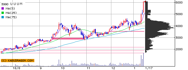 今の注目銘柄 ⇒ 3990ＵＵＵＭ 3911Ａｉｍｉｎｇ 他（1月18日09～10時）ランキング
