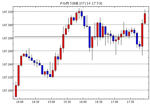 【米ドル円107.32】7月14日18:00現在のFXテクニカル・掲示板情報まとめと今後の為替展望【USD/JPY】