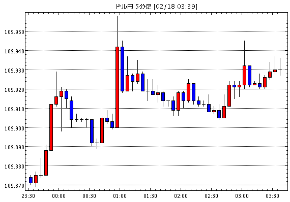 【米ドル円109.93】2月18日03:40現在のFXテクニカル・掲示板情報まとめと今後の為替展望【USD/JPY】