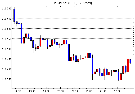 ［予想］ドル円は引き付けて戻り売り。ユーロドルは押し目買いで（今日これからのドル円見通し・テクニカル/掲示板情報他）