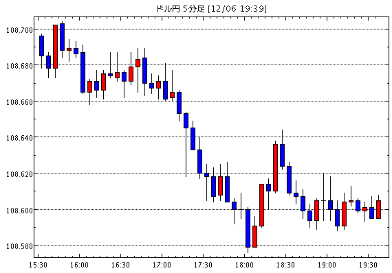 ［予想］本日の夜のドル円、ユーロドルの見通し（2019年12月６日） / ドル円、買い戻されるか！（今日これからのドル円見通し・テクニカル/掲示板情報他）