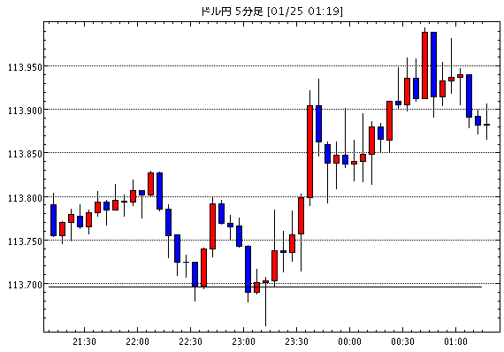 ［予想］【市場反応】米1月製造業PMI速報値、予想下回る、ドル買い一服 / ＮＹ市場動向（午前10時台）：ダ…他、今日これからのドル円見通し