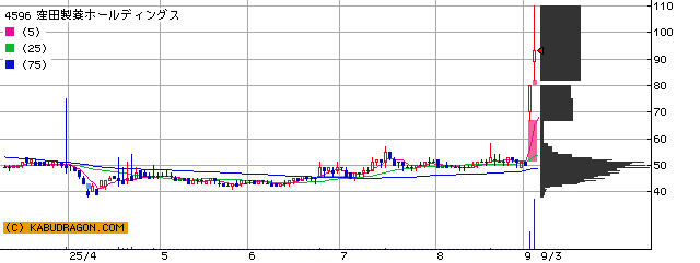 今の注目銘柄 ⇒ 4596窪田製薬 9501東電力HD 他(9月3日14~15時)ランキング