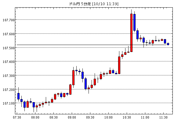 【米ドル円107.52】10月10日11:40現在のFXテクニカル・掲示板情報まとめと今後の為替展望【USD/JPY】