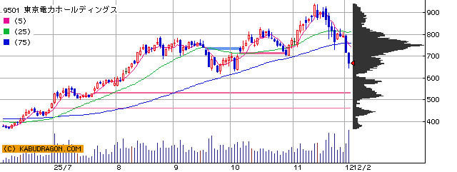 今の注目銘柄 ⇒ 9501東電力ＨＤ 6993大黒屋 他（12月2日14～15時）ランキング