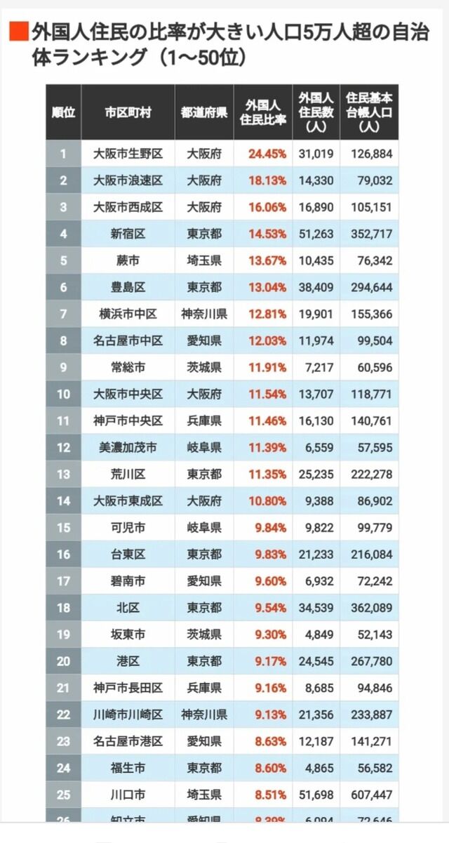 最新の日本人が減り、外国人が増えた街市ランキングをご覧下さい→5位川口市、4位京都市、ではトップ3は❓