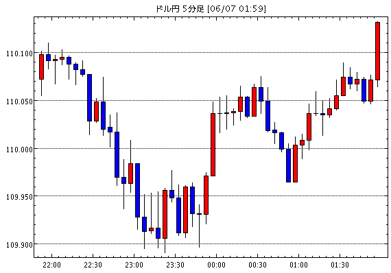 ［予想］ＮＹ市場動向（午後0時台）：ダウ197ドル高、原油先物1.21ドル安 / ドル円、明日に１１０円のオ…他、今日これからのドル円見通し