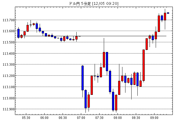 ［予想］ドル円 / 12月5日(月)■『[米)雇用統計]発表明けでの各市場の反応』と『主要な株式市場＆米国の…他、今日これからのドル円見通し