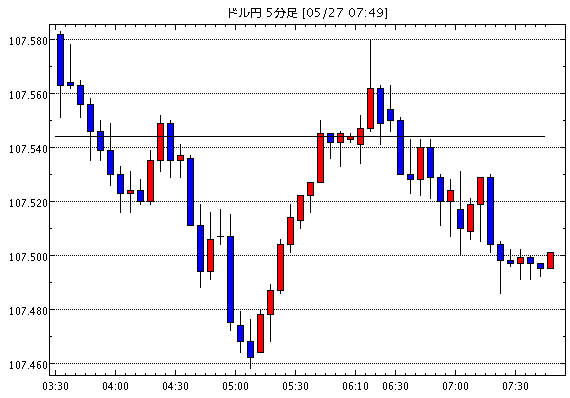 【米ドル円107.50】5月27日07:50現在のFXテクニカル・掲示板情報まとめと今後の為替展望【USD/JPY】