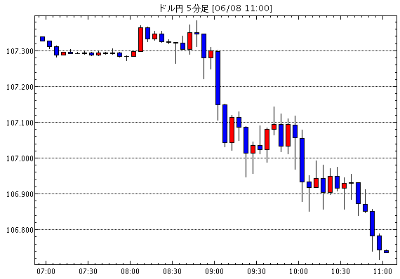 ［予想］　ドル円 / 今日のテクニカル見通し：NZドル/円 / [米ドル円]円安進行も長続きせず / [ポン…他、今日これからのドル円見通し