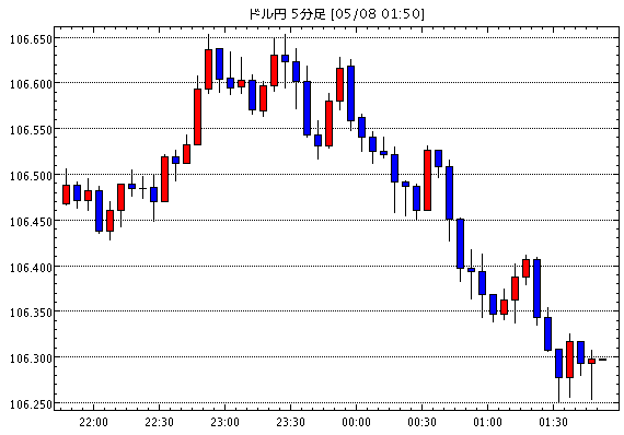 ［予想］ＮＹ市場動向（午後0時台）：ダウ390ドル高、原油先物0.93ドル高（今日これからのドル円見通し・テクニカル/掲示板情報他）