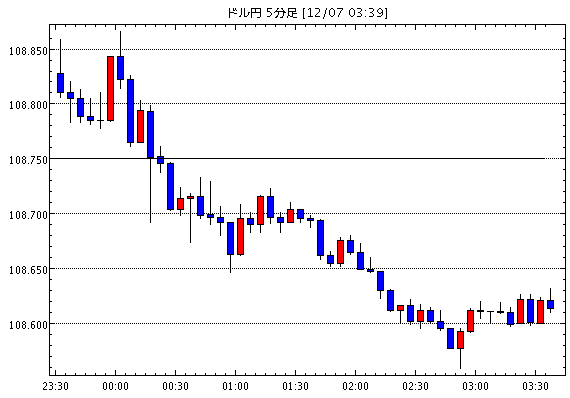 ［予想］ＮＹ市場動向（午後0時台）：ダウ329ドル高、原油先物0.75ドル高（今日これからのドル円見通し・テクニカル/掲示板情報他）