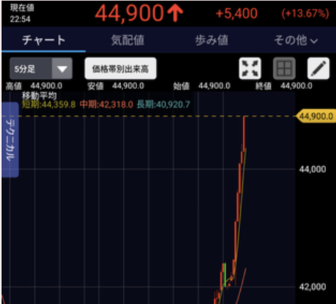 【緊急】キオクシア、時間外取引で大暴騰