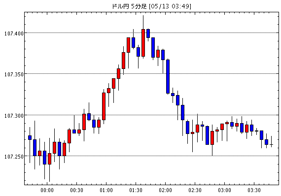 ［予想］ＮＹ市場動向（午後2時台）：ダウ85ドル安、原油先物1.77ドル高（今日これからのドル円見通し・テクニカル/掲示板情報他）