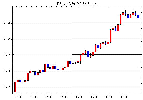 【米ドル円107.06】7月13日18:00現在のFXテクニカル・掲示板情報まとめと今後の為替展望【USD/JPY】