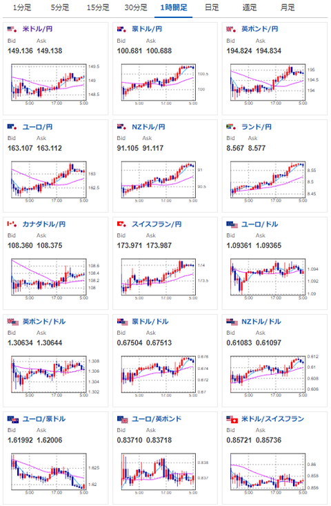 【相場】米PPI後は特に目立った材料なし　ボウマンFRB理事も金融政策に関して言及せず　1ドル１４９円台前半推移　ビットコイン、金など強い動き
