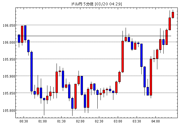 ［予想］ＮＹ市場動向（午後2時台）：ダウ427ドル安、原油先物0.10ドル安（今日これからのドル円見通し・テクニカル/掲示板情報他）