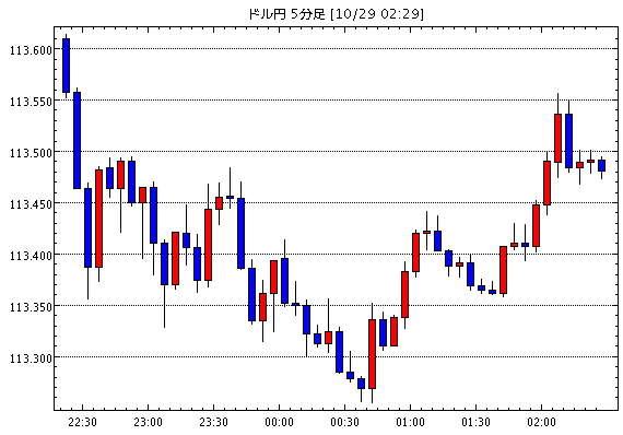 ［予想］ＮＹ市場動向（午後0時台）：ダウ157ドル高、原油先物0.89ドル安（今日これからのドル円見通し・テクニカル/掲示板情報他）