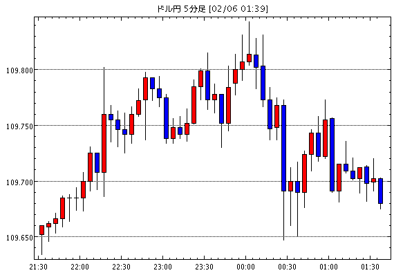 ［予想］ＮＹ市場動向（午前10時台）：ダウ271ドル高、原油先物1.78ドル高 / コティが決算受け大幅高　…他、今日これからのドル円見通し