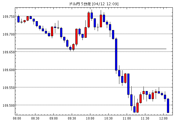 【米ドル円109.49】4月12日12:10現在のFXテクニカル・掲示板情報まとめと今後の為替展望【USD/JPY】