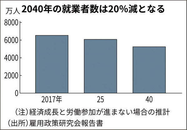 【労働者人口推移】厚労省「低成長なら…2040年に就業者は2割減の5,245万人になる」