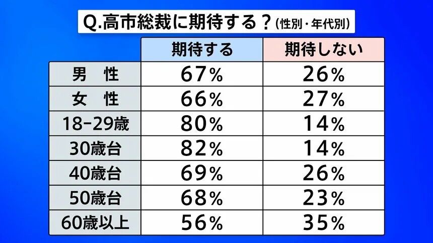 若者の80％「高市政権で景気は良くなる」労働時間規制緩和にも賛成