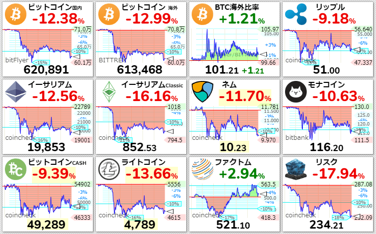 【悲報】ビットコインが暴落ｗｗｗｗｗｗｗ