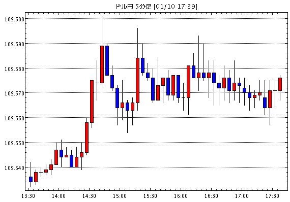 ［予想］本日の夜のドル円、ユーロドルの見通し（2020年1月10日） / イラン戦争の心配はイランかった!?…他、今日これからのドル円見通し