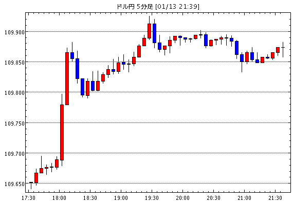 ［予想］NY為替見通し＝ドル円　米緩和の巻き戻しムード高まらないなか110円台での上伸は難しいか / NY為…他、今日これからのドル円見通し