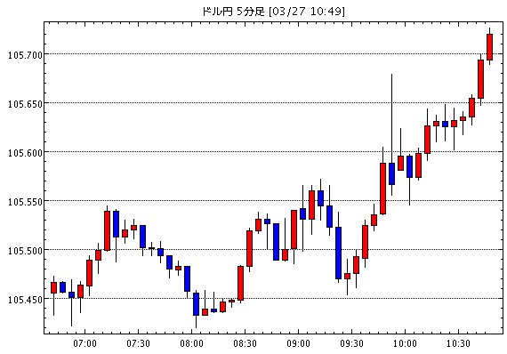 ［予想］ドル円、米中貿易戦争回避期待でで、105円台回復 / [米ドル円]新年度に向けた機関投資家の買い /…他、今日これからのドル円見通し